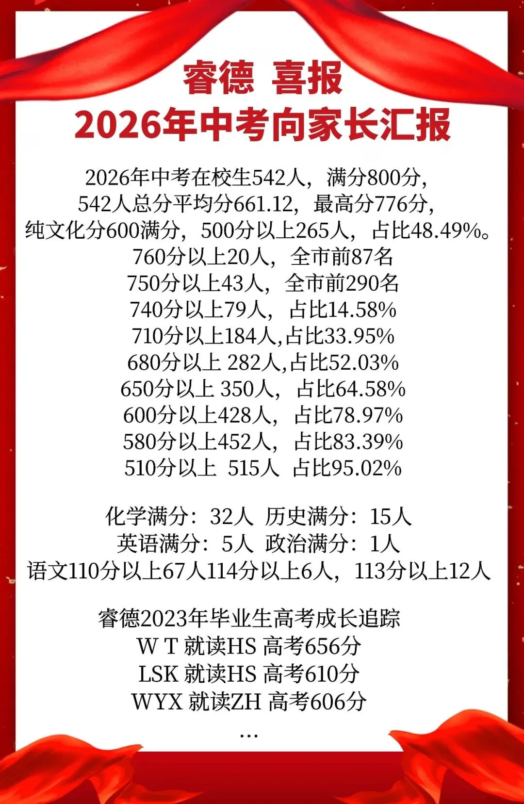 2026中考汇报|| 迁安市睿德学校致家长的一封感恩信-第3张图片-四季读书网 2026中考汇报|| 迁安市睿德学校致家长的一封感恩信-第3张图片-四季读书网
