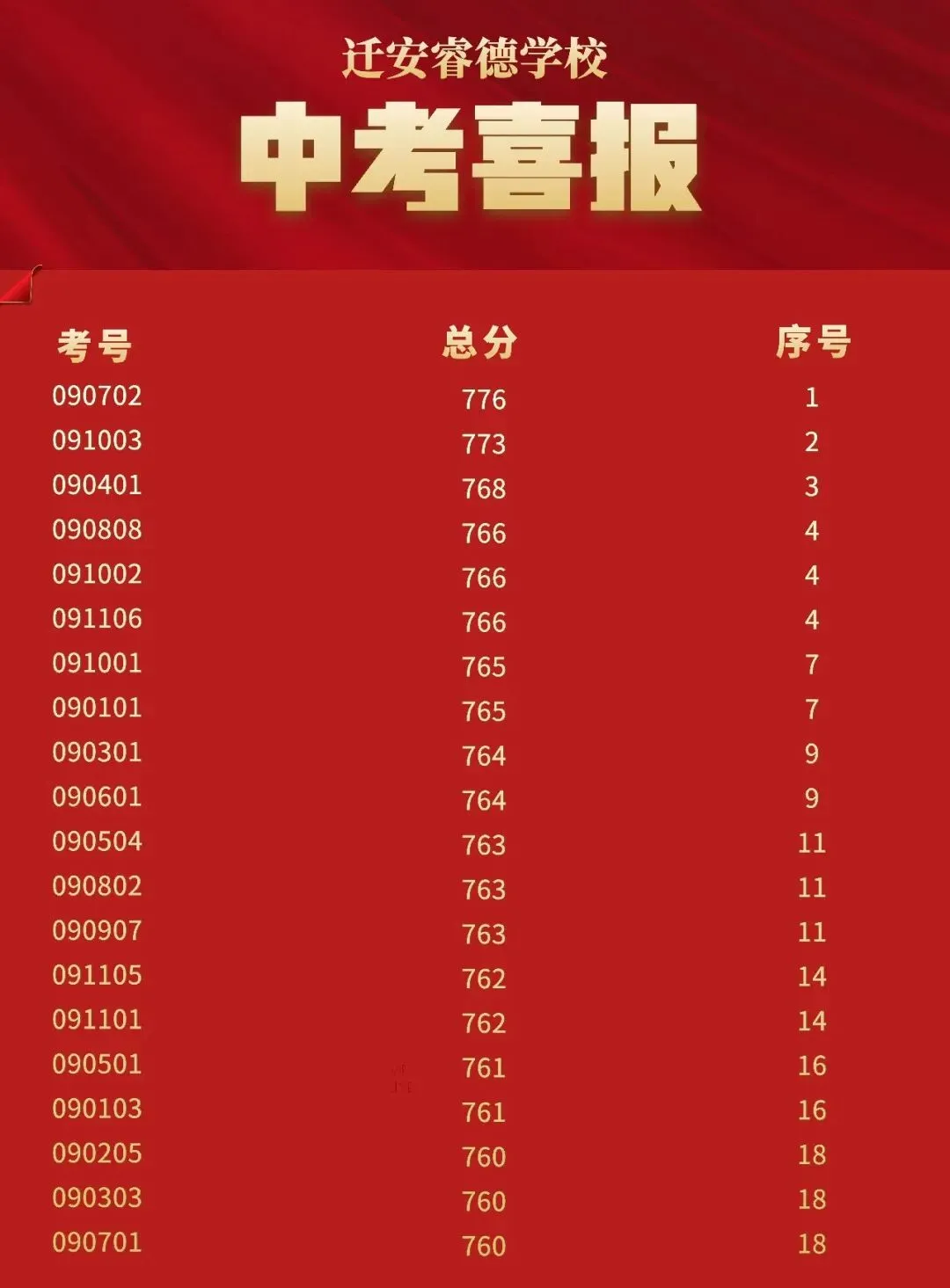 2026中考汇报|| 迁安市睿德学校致家长的一封感恩信-第5张图片-四季读书网 2026中考汇报|| 迁安市睿德学校致家长的一封感恩信-第5张图片-四季读书网