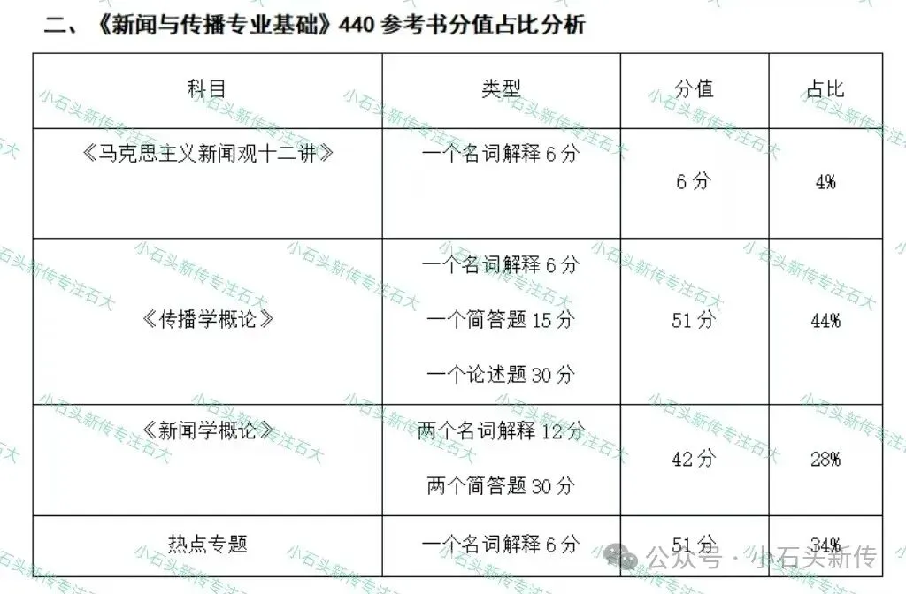 石河子大学2025年新闻与传播专业考研真题分析(附带23、24年真题分析)-第6张图片-四季读书网