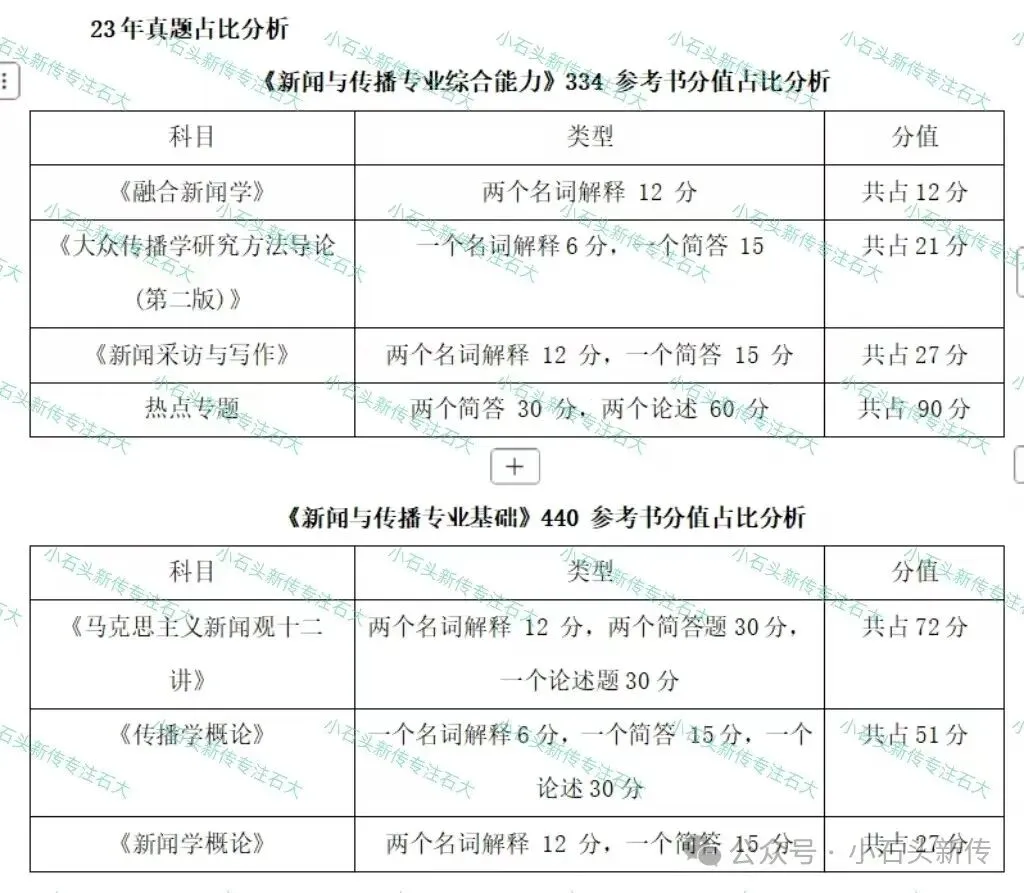 石河子大学2025年新闻与传播专业考研真题分析(附带23、24年真题分析)-第7张图片-四季读书网