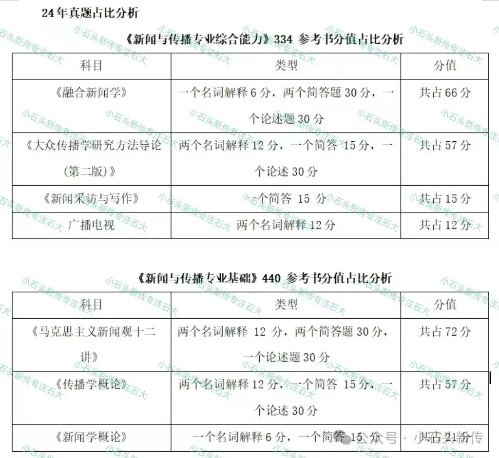 石河子大学2025年新闻与传播专业考研真题分析(附带23、24年真题分析)-第8张图片-四季读书网