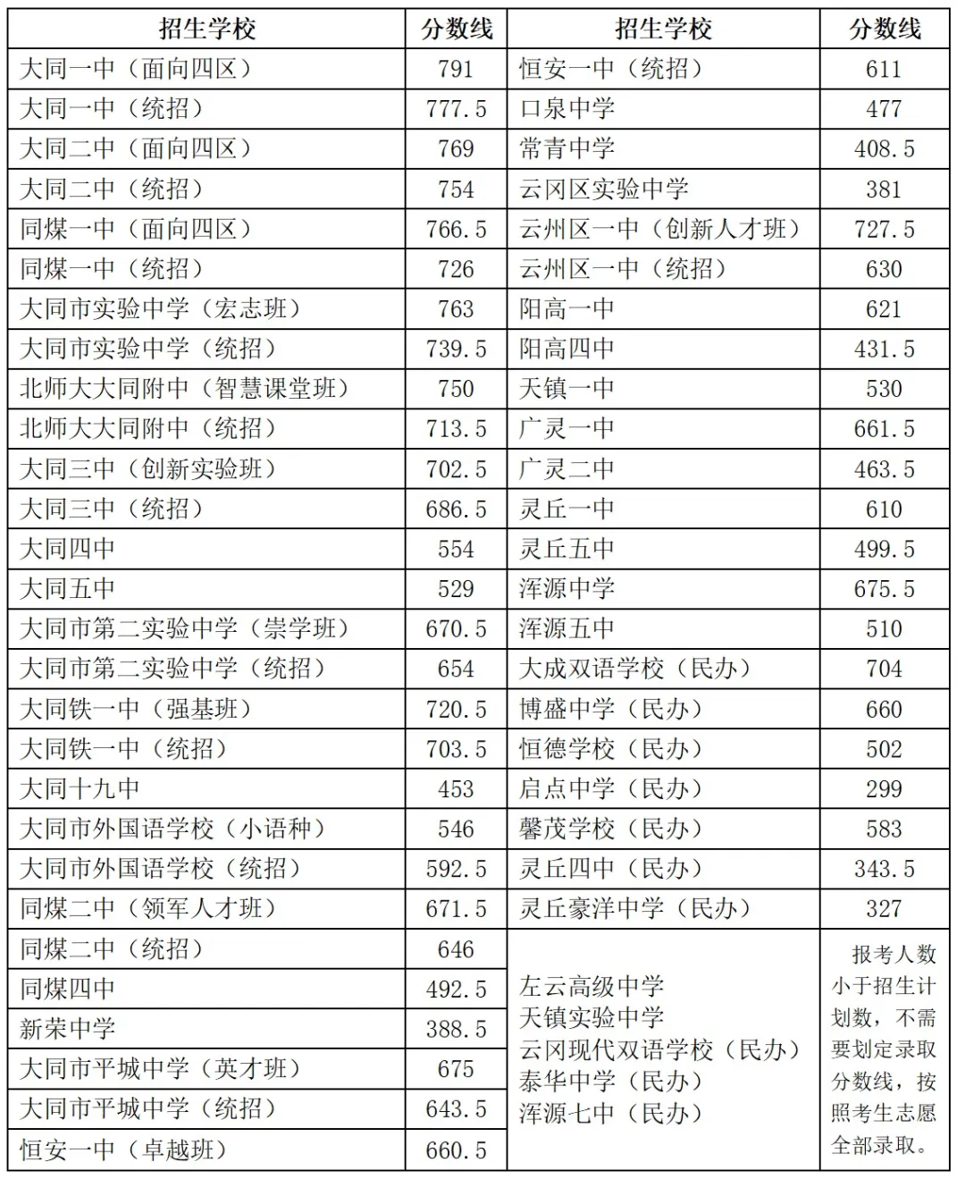 2026年大同中考录取分数线揭晓 !7月10日至12日报到-第2张图片-四季读书网