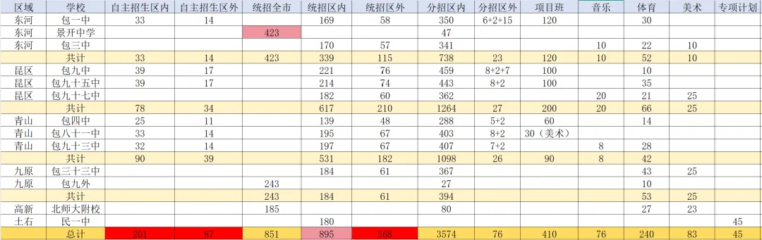 包头中考提前批学校(共13所)统招、分招计划-第1张图片-四季读书网