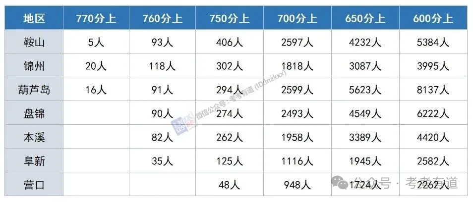 降了?辽宁7地已公布2026年中考分数线呈现出高度一致的共性特征→(附成绩统计表)-第4张图片-四季读书网 降了?辽宁7地已公布2026年中考分数线呈现出高度一致的共性特征→(附成绩统计表)-第4张图片-四季读书网