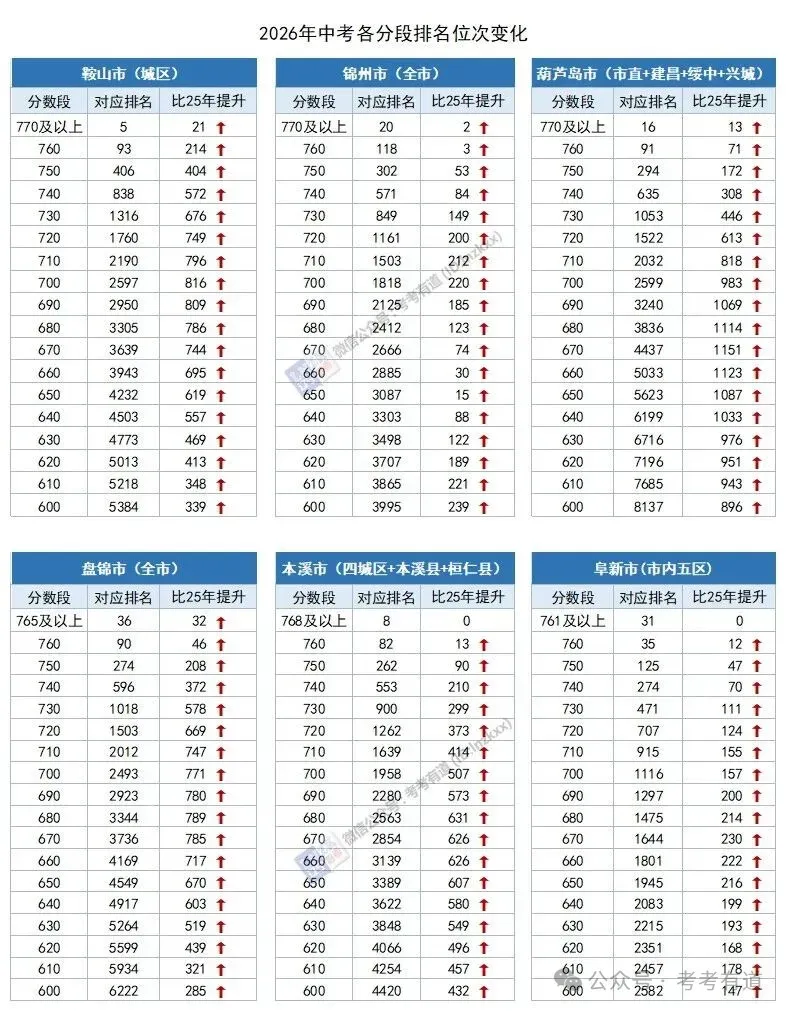 降了?辽宁7地已公布2026年中考分数线呈现出高度一致的共性特征→(附成绩统计表)-第5张图片-四季读书网 降了?辽宁7地已公布2026年中考分数线呈现出高度一致的共性特征→(附成绩统计表)-第5张图片-四季读书网