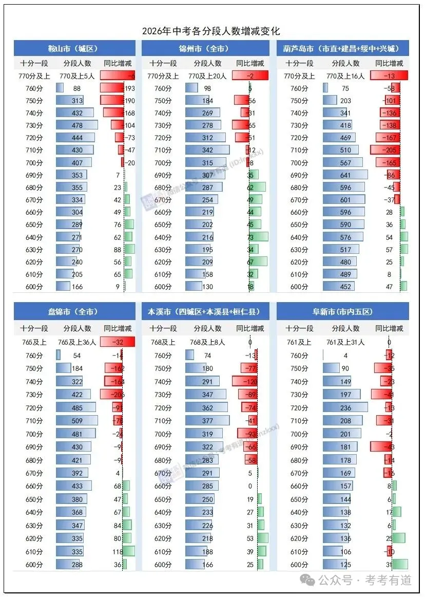降了?辽宁7地已公布2026年中考分数线呈现出高度一致的共性特征→(附成绩统计表)-第6张图片-四季读书网 降了?辽宁7地已公布2026年中考分数线呈现出高度一致的共性特征→(附成绩统计表)-第6张图片-四季读书网