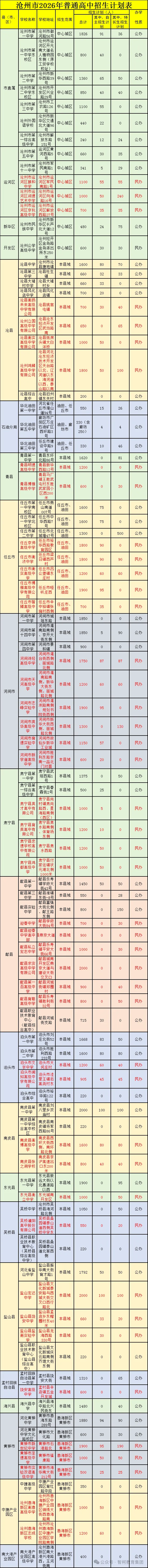 中考志愿填报/2026年沧州市高中招生计划及一分一档对照表-第5张图片-四季读书网