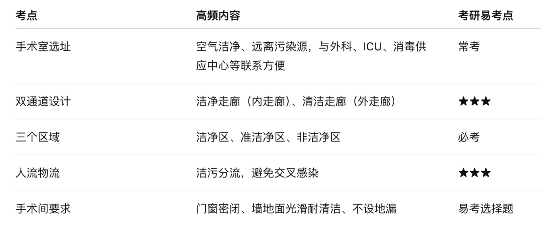 考研真题打卡|外科护理学第五章——手术室管理和工作(教材P57–73)-第2张图片-四季读书网
