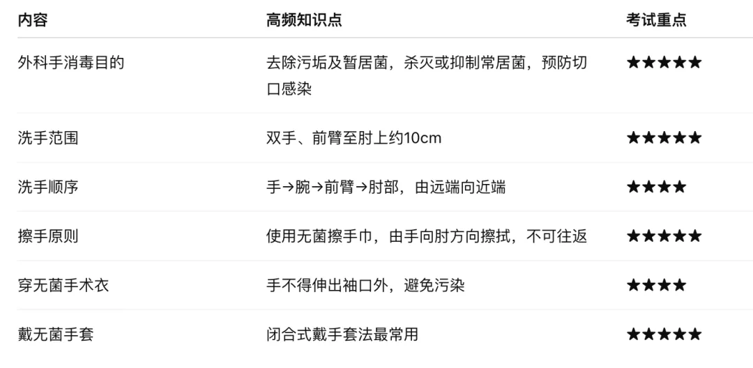 考研真题打卡|外科护理学第五章——手术室管理和工作(教材P57–73)-第8张图片-四季读书网