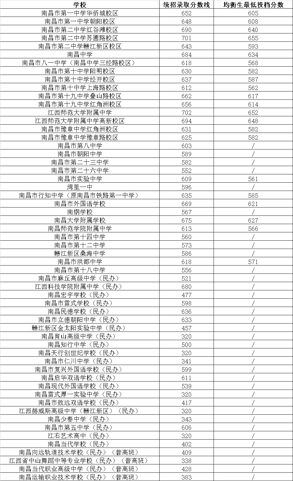 南昌市2026年中考高中各校分数线公布!-第7张图片-四季读书网 南昌市2026年中考高中各校分数线公布!-第7张图片-四季读书网