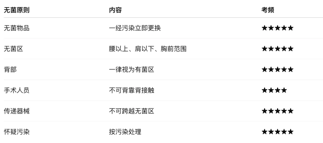 考研真题打卡|外科护理学第五章——手术室管理和工作(教材P57–73)-第15张图片-四季读书网