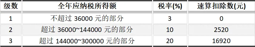 CPA | 税法真题 独生子女的“工资+拍卖+年终奖”个税全攻略-第1张图片-四季读书网
