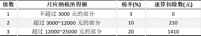 CPA | 税法真题 独生子女的“工资+拍卖+年终奖”个税全攻略-第2张图片-四季读书网