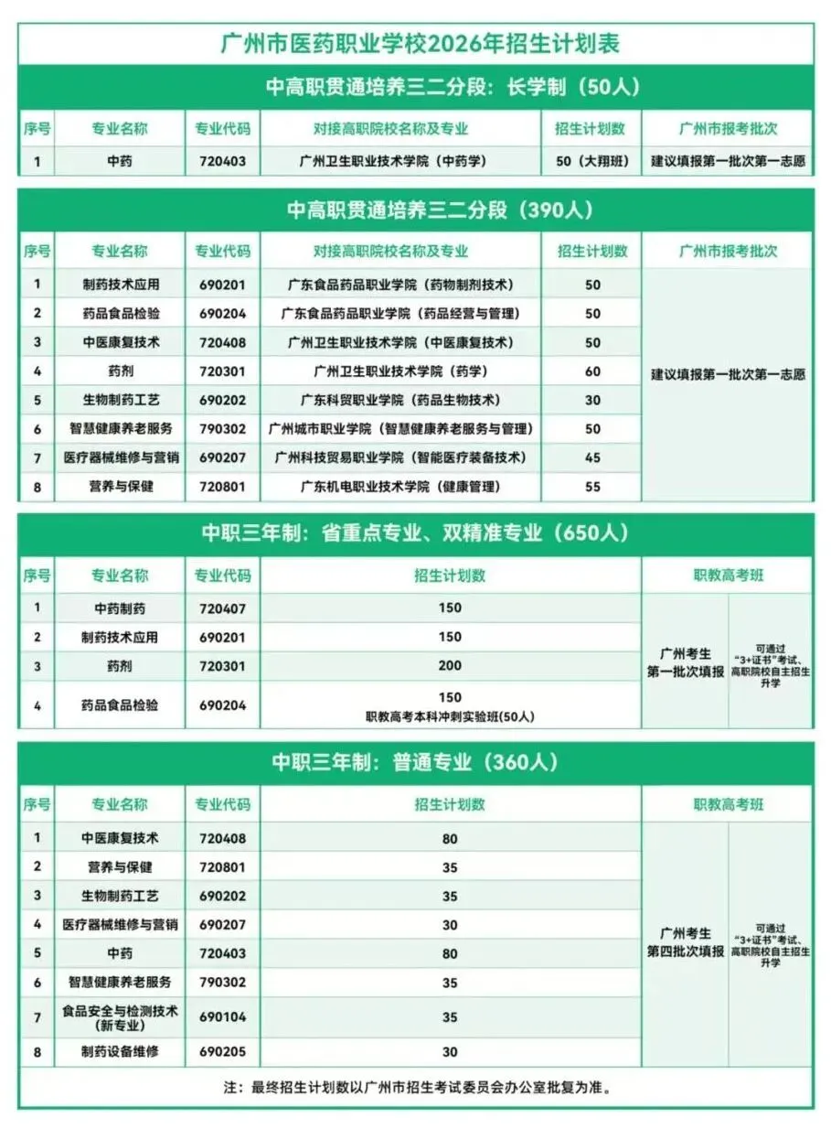 广州中考估分必看 | 广州市医药职业学校2026年招生简章(附2025年录取分数线+补录分数)-第3张图片-四季读书网