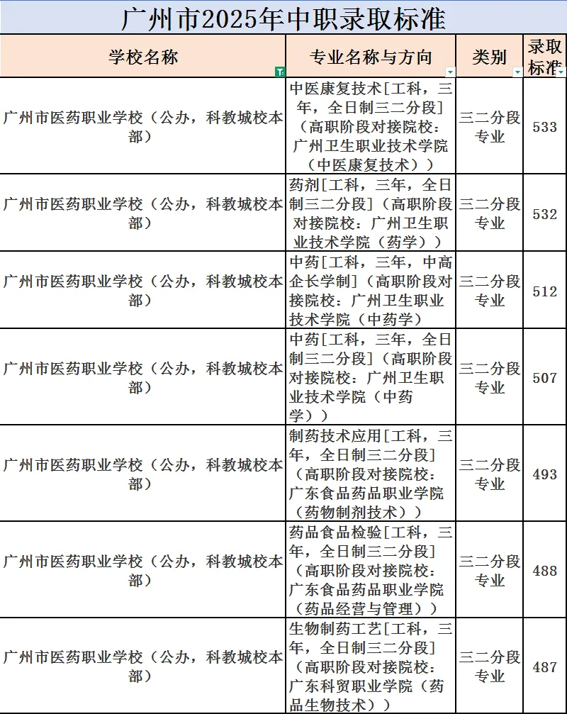 广州中考估分必看 | 广州市医药职业学校2026年招生简章(附2025年录取分数线+补录分数)-第5张图片-四季读书网