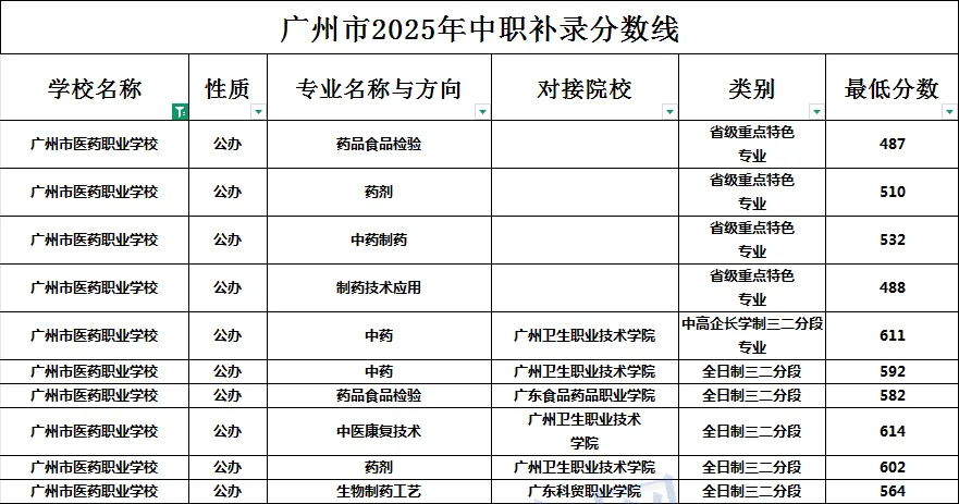 广州中考估分必看 | 广州市医药职业学校2026年招生简章(附2025年录取分数线+补录分数)-第6张图片-四季读书网