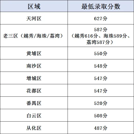 你的目标高中要多少分?广东21市中考录取分数线全汇总(2026参考)-第4张图片-四季读书网 你的目标高中要多少分?广东21市中考录取分数线全汇总(2026参考)-第4张图片-四季读书网