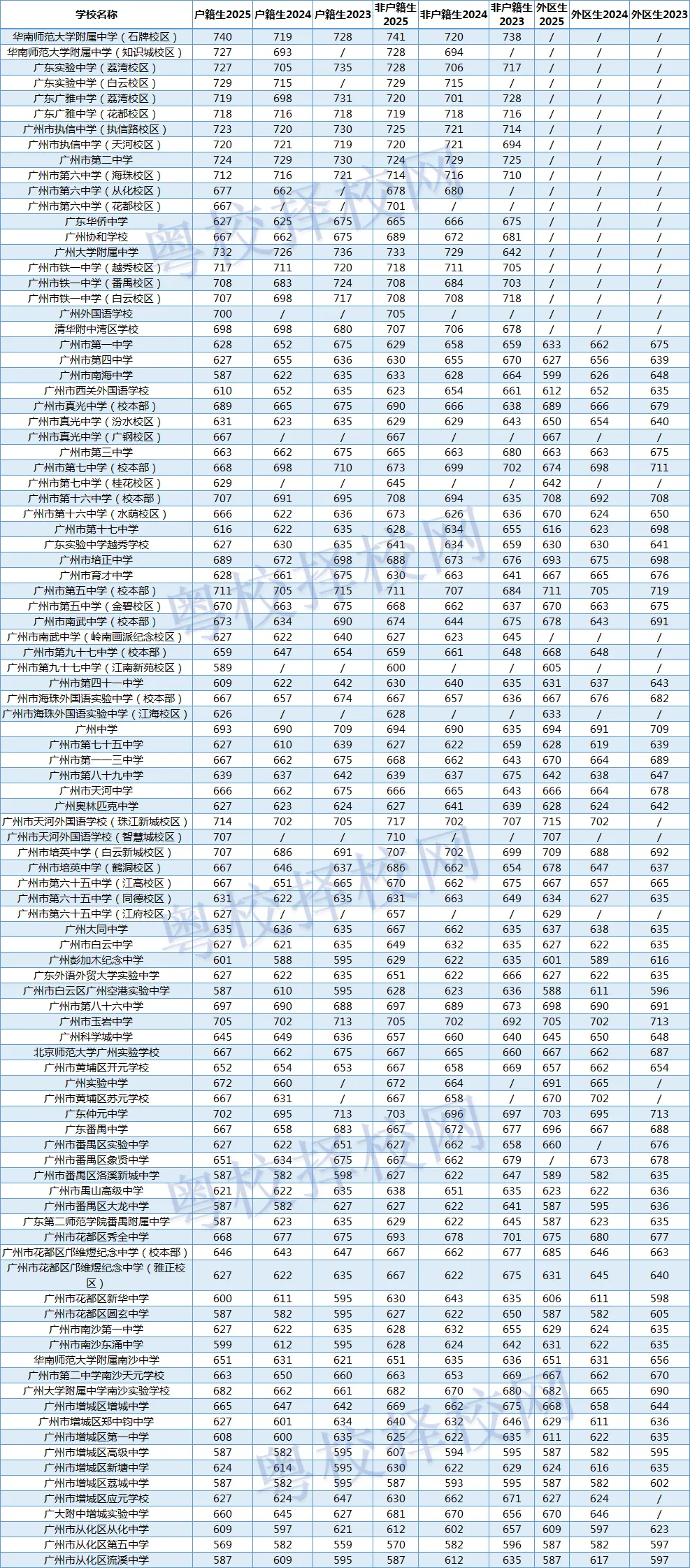 你的目标高中要多少分?广东21市中考录取分数线全汇总(2026参考)-第5张图片-四季读书网 你的目标高中要多少分?广东21市中考录取分数线全汇总(2026参考)-第5张图片-四季读书网