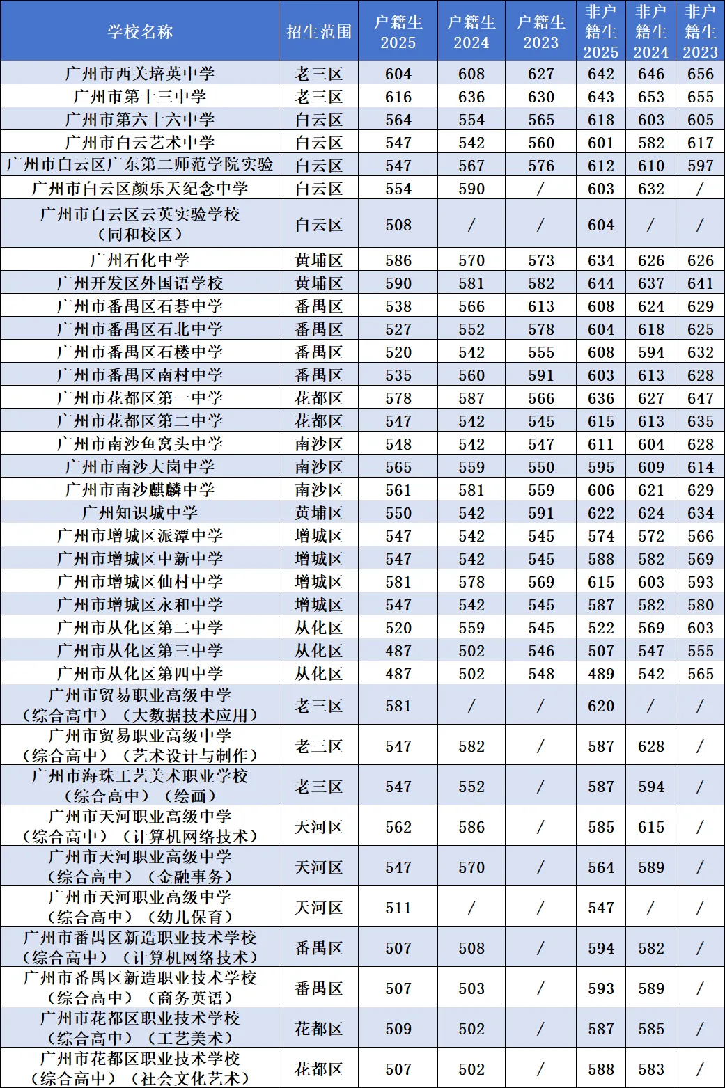 你的目标高中要多少分?广东21市中考录取分数线全汇总(2026参考)-第6张图片-四季读书网 你的目标高中要多少分?广东21市中考录取分数线全汇总(2026参考)-第6张图片-四季读书网