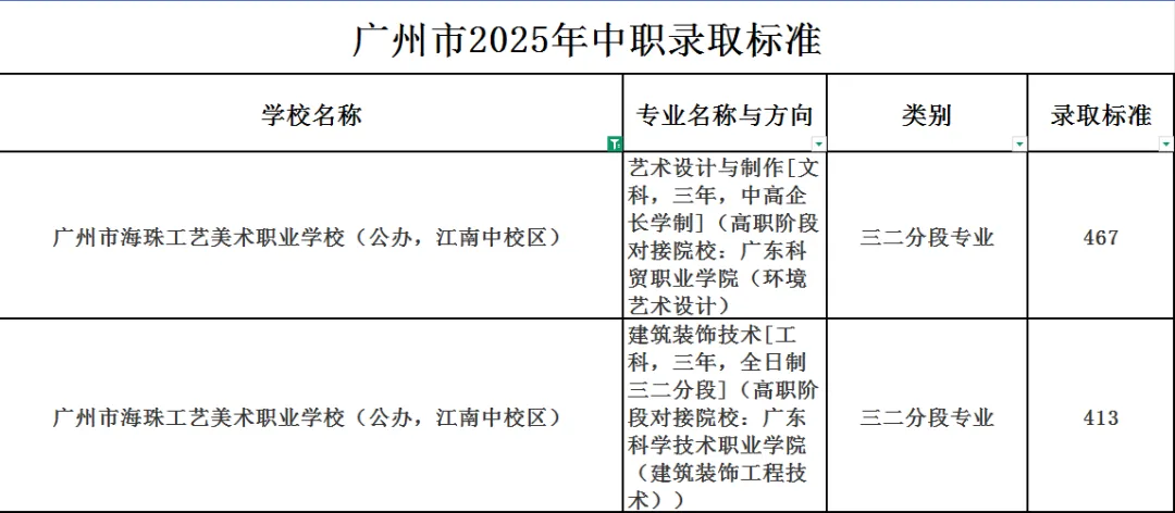 广州中考估分必看 | 广州市海珠工艺美术职业学校2026招生简章(附2025年录取分数线)-第5张图片-四季读书网