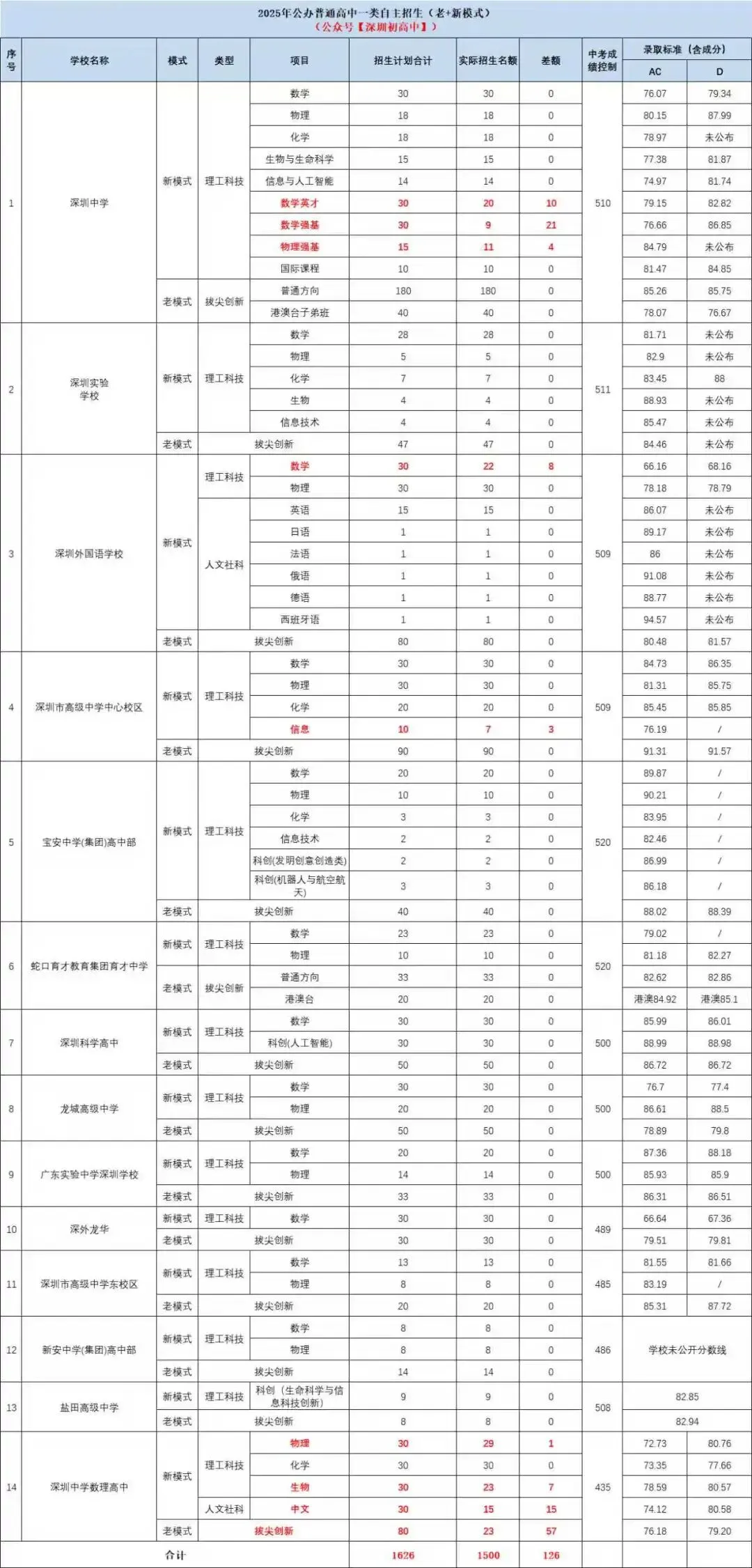 2026年深圳中考自主招生校考成绩公布!附,往年自招录取分数线!-第2张图片-四季读书网