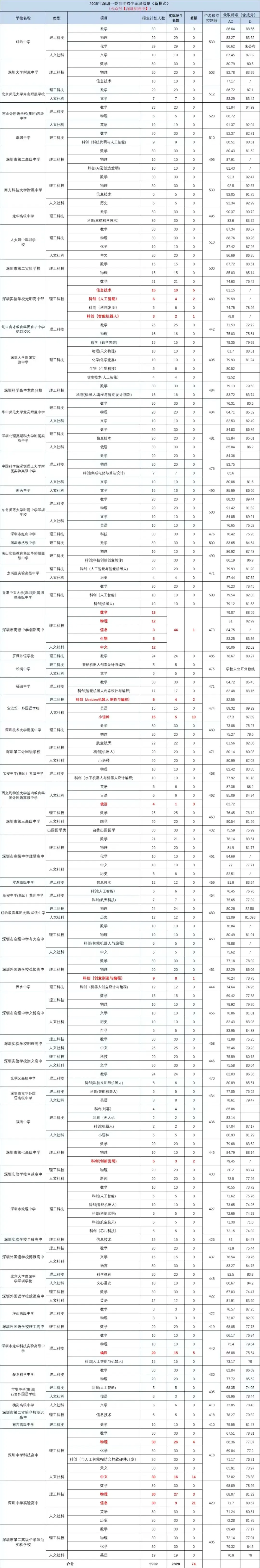 2026年深圳中考自主招生校考成绩公布!附,往年自招录取分数线!-第3张图片-四季读书网