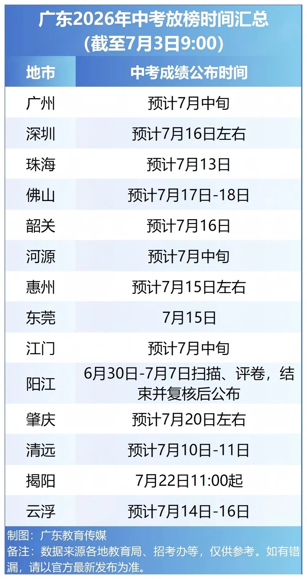 最早7月10日或11日可查!广东省中考放榜时间最新汇总→-第3张图片-四季读书网 最早7月10日或11日可查!广东省中考放榜时间最新汇总→-第3张图片-四季读书网