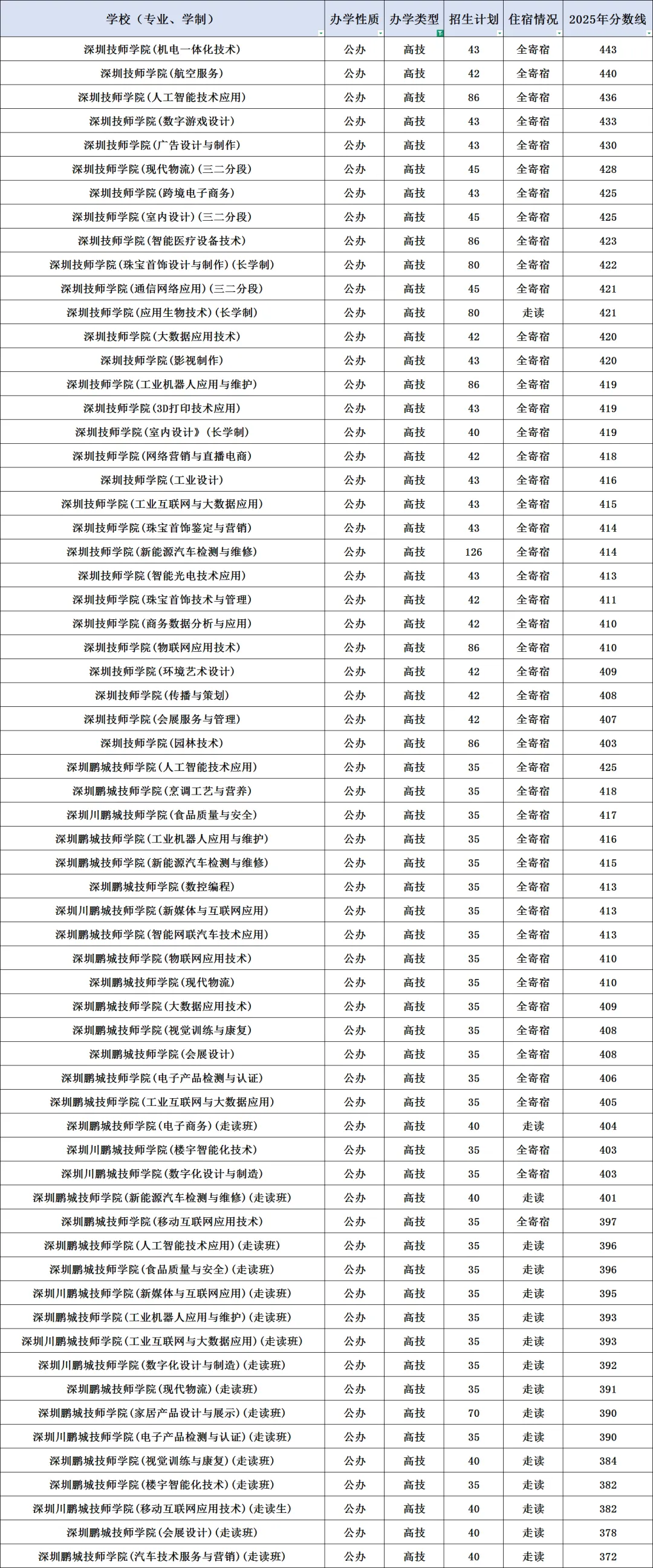 你的目标高中要多少分?广东21市中考录取分数线全汇总(2026参考)-第37张图片-四季读书网 你的目标高中要多少分?广东21市中考录取分数线全汇总(2026参考)-第37张图片-四季读书网