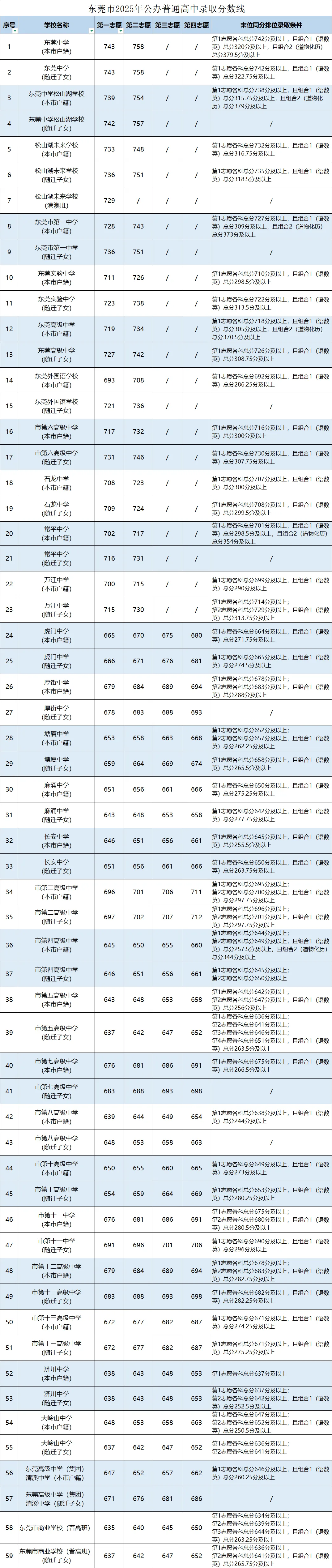 你的目标高中要多少分?广东21市中考录取分数线全汇总(2026参考)-第39张图片-四季读书网 你的目标高中要多少分?广东21市中考录取分数线全汇总(2026参考)-第39张图片-四季读书网