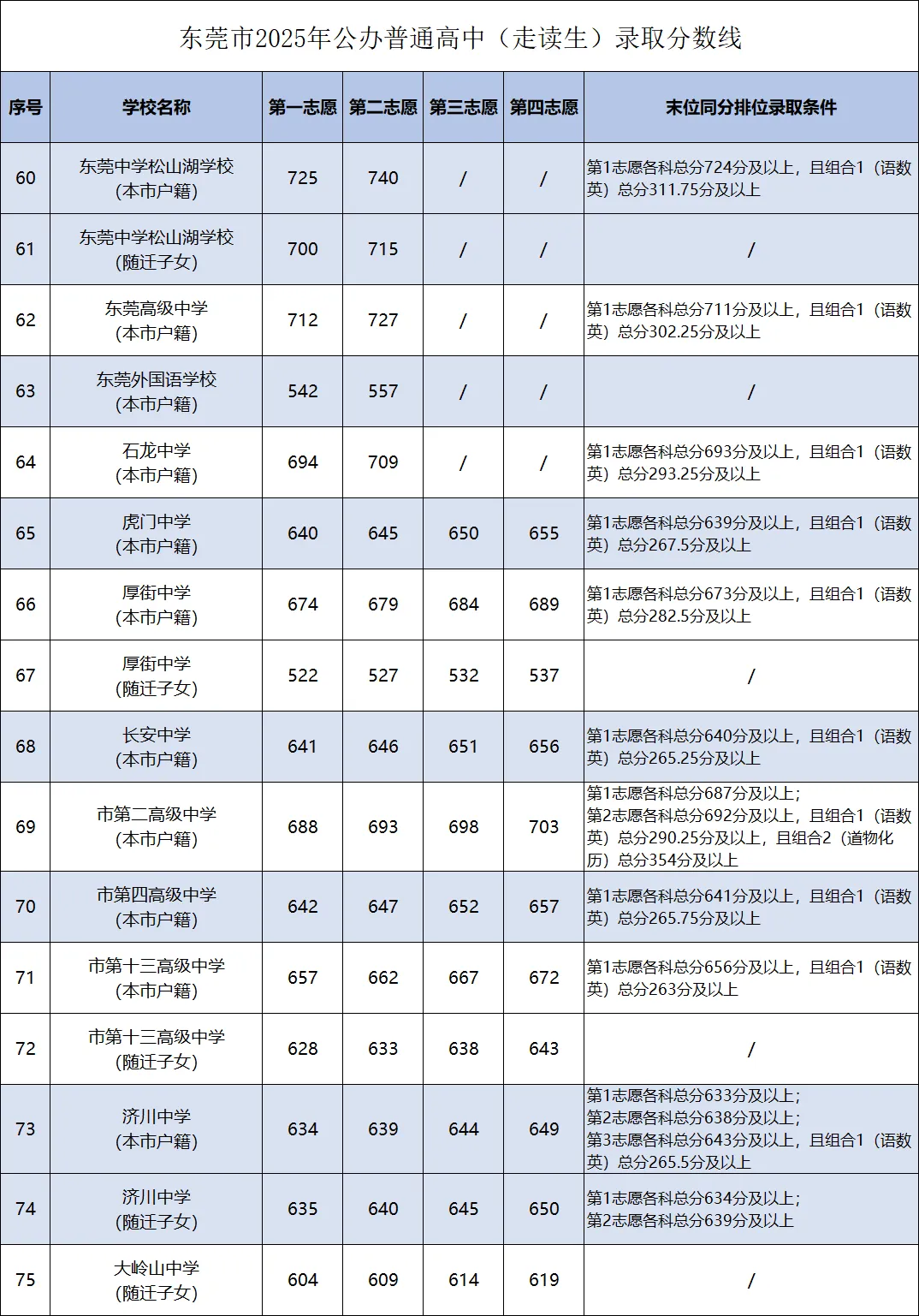 你的目标高中要多少分?广东21市中考录取分数线全汇总(2026参考)-第40张图片-四季读书网 你的目标高中要多少分?广东21市中考录取分数线全汇总(2026参考)-第40张图片-四季读书网