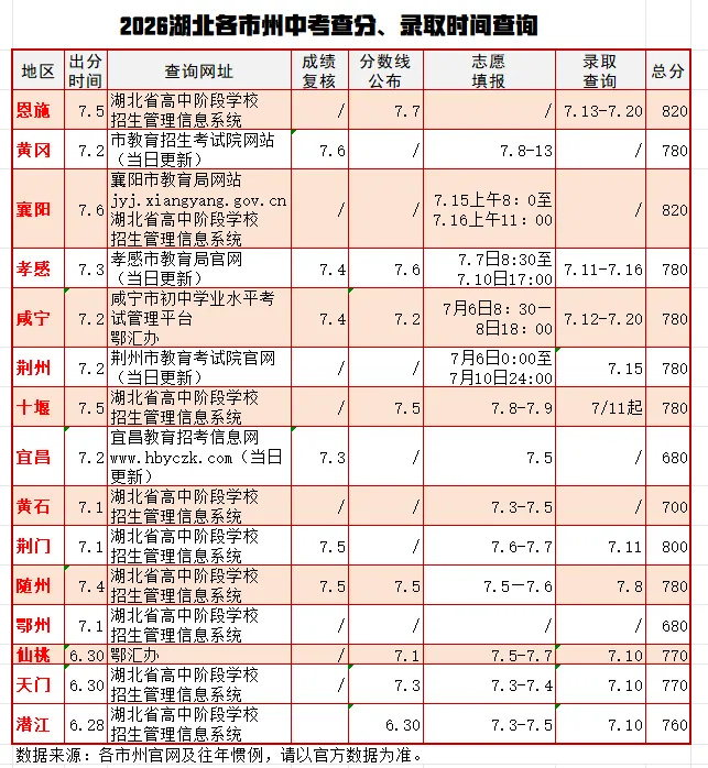 湖北中考录取结果陆续公布!查询通道→-第2张图片-四季读书网