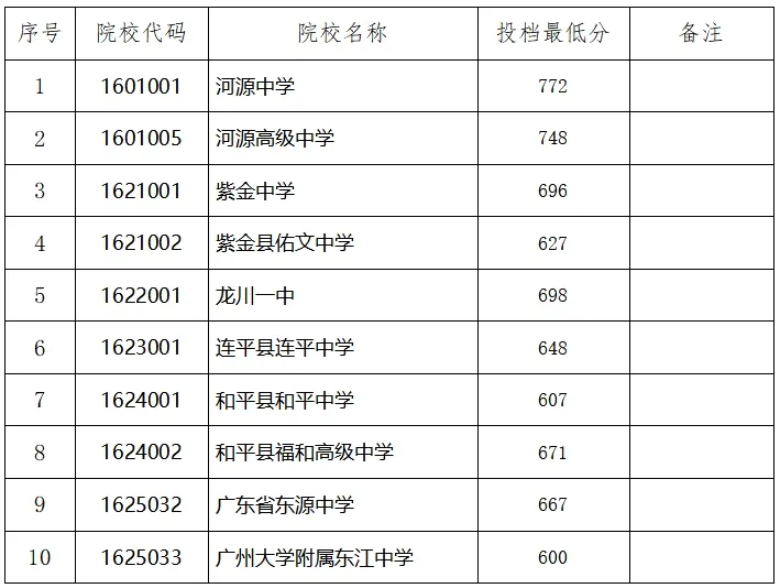 你的目标高中要多少分?广东21市中考录取分数线全汇总(2026参考)-第87张图片-四季读书网 你的目标高中要多少分?广东21市中考录取分数线全汇总(2026参考)-第87张图片-四季读书网