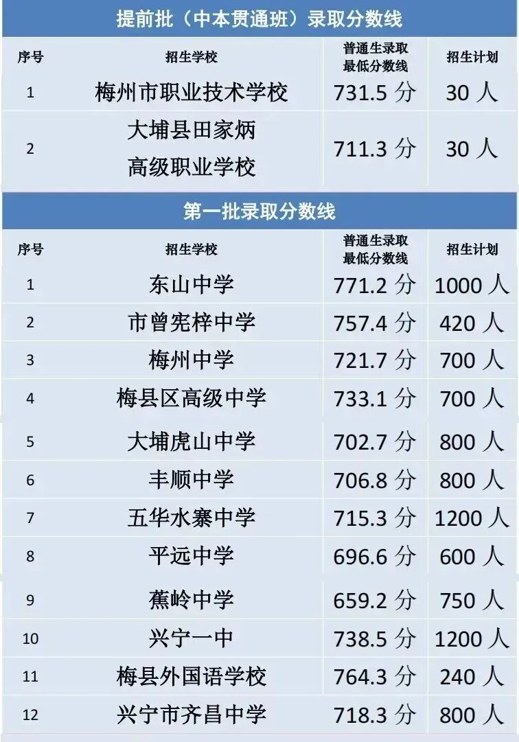 你的目标高中要多少分?广东21市中考录取分数线全汇总(2026参考)-第91张图片-四季读书网 你的目标高中要多少分?广东21市中考录取分数线全汇总(2026参考)-第91张图片-四季读书网