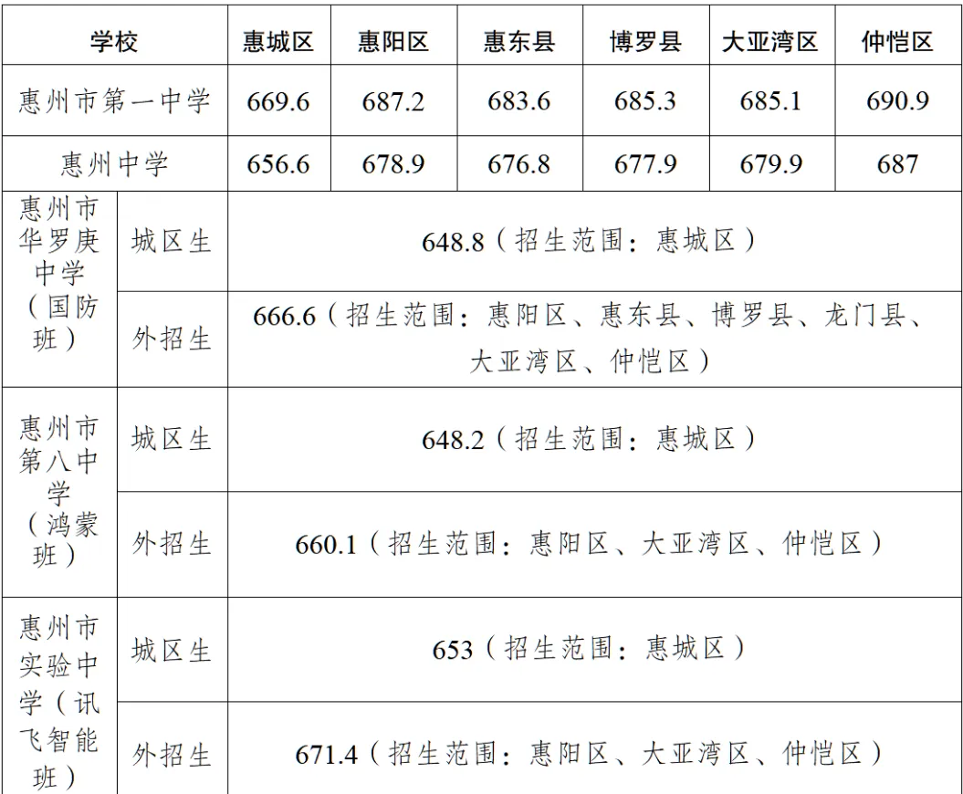 你的目标高中要多少分?广东21市中考录取分数线全汇总(2026参考)-第96张图片-四季读书网 你的目标高中要多少分?广东21市中考录取分数线全汇总(2026参考)-第96张图片-四季读书网