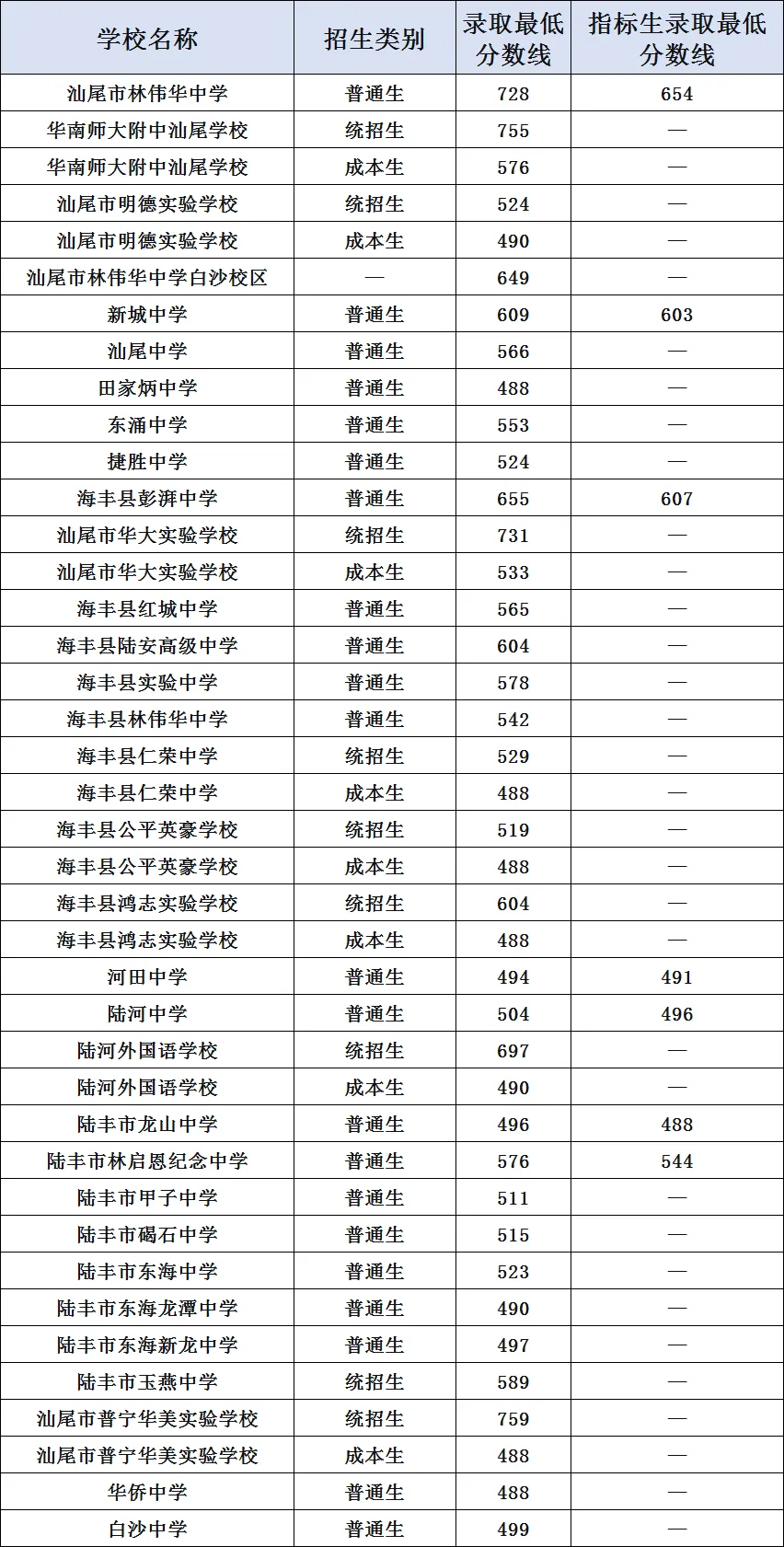 你的目标高中要多少分?广东21市中考录取分数线全汇总(2026参考)-第104张图片-四季读书网 你的目标高中要多少分?广东21市中考录取分数线全汇总(2026参考)-第104张图片-四季读书网