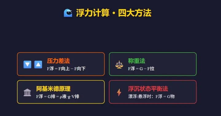 上海中考物理浮力实验题:四种方法一次拿下!-第1张图片-四季读书网