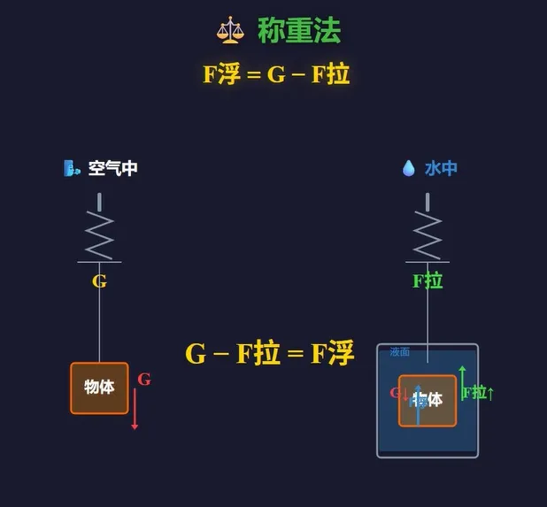 上海中考物理浮力实验题:四种方法一次拿下!-第3张图片-四季读书网