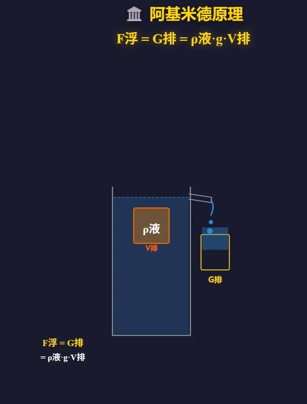 上海中考物理浮力实验题:四种方法一次拿下!-第4张图片-四季读书网