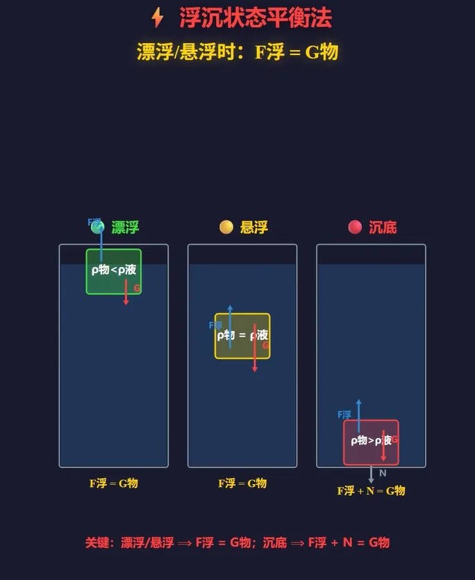 上海中考物理浮力实验题:四种方法一次拿下!-第5张图片-四季读书网