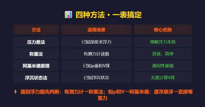 上海中考物理浮力实验题:四种方法一次拿下!-第6张图片-四季读书网