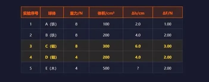 上海中考物理浮力实验题:四种方法一次拿下!-第7张图片-四季读书网