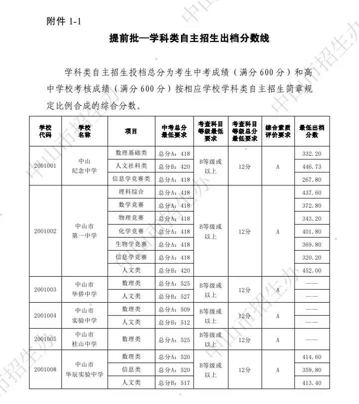 你的目标高中要多少分?广东21市中考录取分数线全汇总(2026参考)-第109张图片-四季读书网 你的目标高中要多少分?广东21市中考录取分数线全汇总(2026参考)-第109张图片-四季读书网