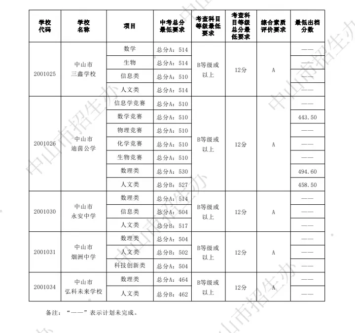 你的目标高中要多少分?广东21市中考录取分数线全汇总(2026参考)-第110张图片-四季读书网 你的目标高中要多少分?广东21市中考录取分数线全汇总(2026参考)-第110张图片-四季读书网