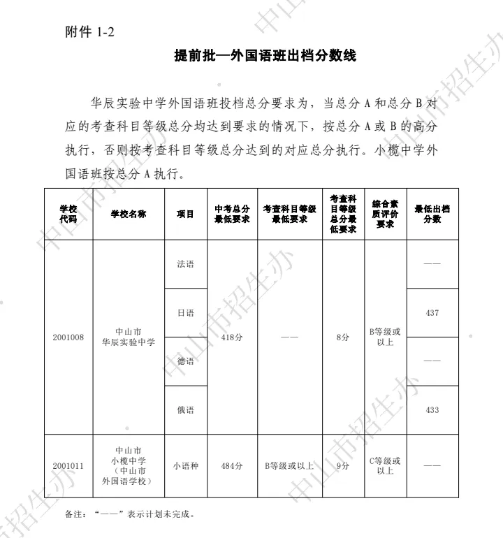 你的目标高中要多少分?广东21市中考录取分数线全汇总(2026参考)-第111张图片-四季读书网 你的目标高中要多少分?广东21市中考录取分数线全汇总(2026参考)-第111张图片-四季读书网