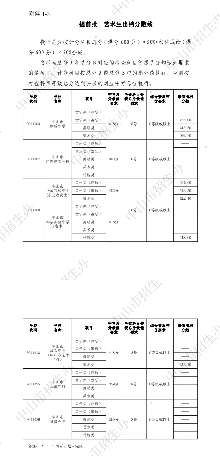 你的目标高中要多少分?广东21市中考录取分数线全汇总(2026参考)-第112张图片-四季读书网 你的目标高中要多少分?广东21市中考录取分数线全汇总(2026参考)-第112张图片-四季读书网