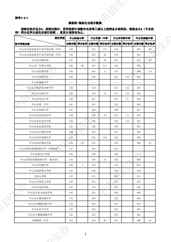 你的目标高中要多少分?广东21市中考录取分数线全汇总(2026参考)-第113张图片-四季读书网 你的目标高中要多少分?广东21市中考录取分数线全汇总(2026参考)-第113张图片-四季读书网