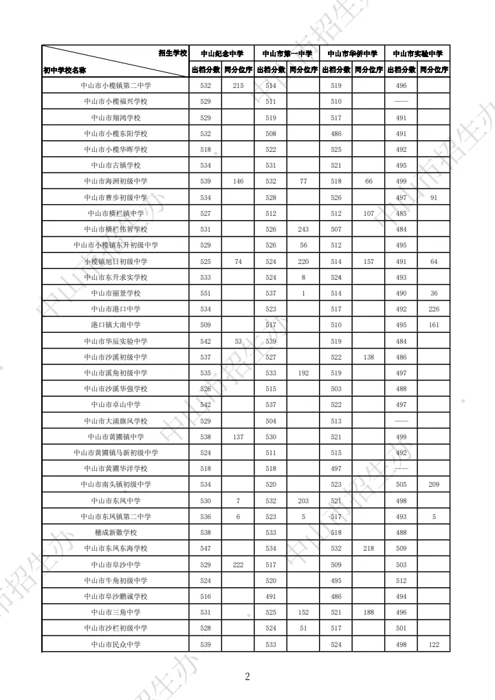 你的目标高中要多少分?广东21市中考录取分数线全汇总(2026参考)-第114张图片-四季读书网 你的目标高中要多少分?广东21市中考录取分数线全汇总(2026参考)-第114张图片-四季读书网