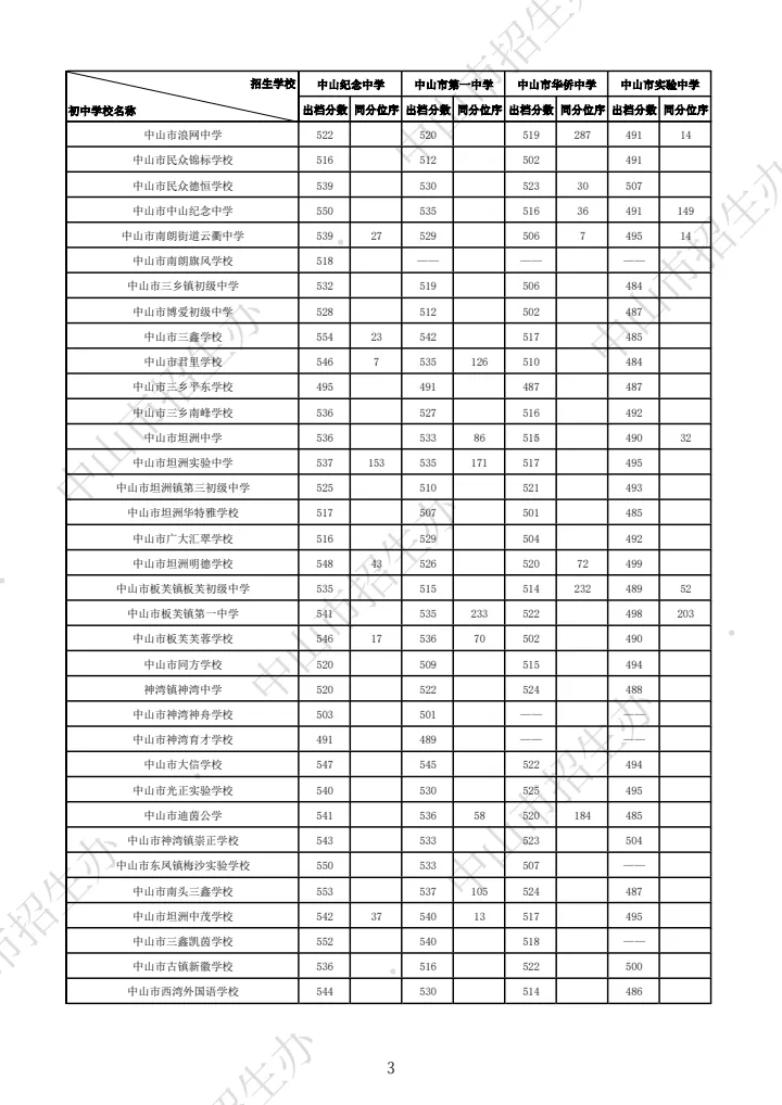 你的目标高中要多少分?广东21市中考录取分数线全汇总(2026参考)-第115张图片-四季读书网 你的目标高中要多少分?广东21市中考录取分数线全汇总(2026参考)-第115张图片-四季读书网