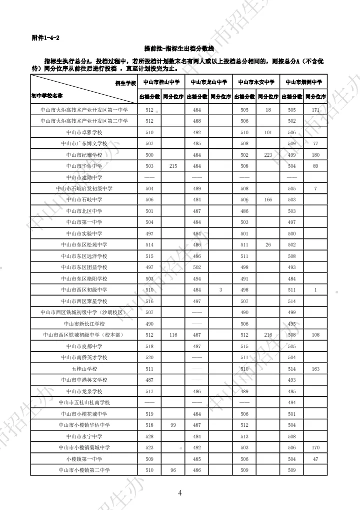 你的目标高中要多少分?广东21市中考录取分数线全汇总(2026参考)-第116张图片-四季读书网 你的目标高中要多少分?广东21市中考录取分数线全汇总(2026参考)-第116张图片-四季读书网