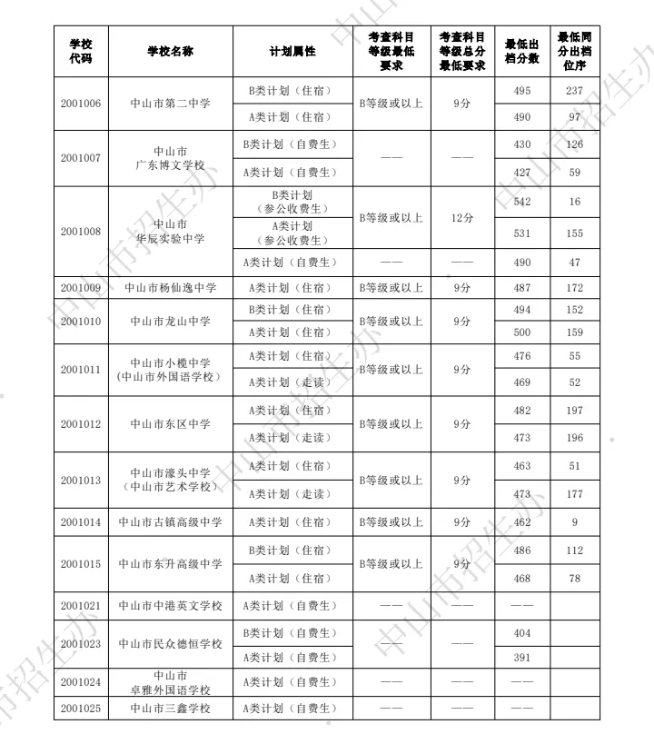 你的目标高中要多少分?广东21市中考录取分数线全汇总(2026参考)-第122张图片-四季读书网 你的目标高中要多少分?广东21市中考录取分数线全汇总(2026参考)-第122张图片-四季读书网